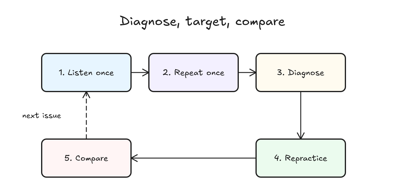 Figure 2 — Diagnose, target, compare. The Listen and Repeat loop — five steps from Listen once through Compare, repeating per issue.