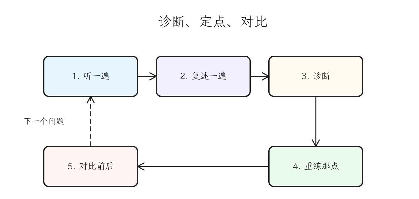 图 2 —— 诊断、定点、对比。 Listen & Repeat 闭环 —— 从听一遍到对比前后五步,每个 issue 跑一遍。