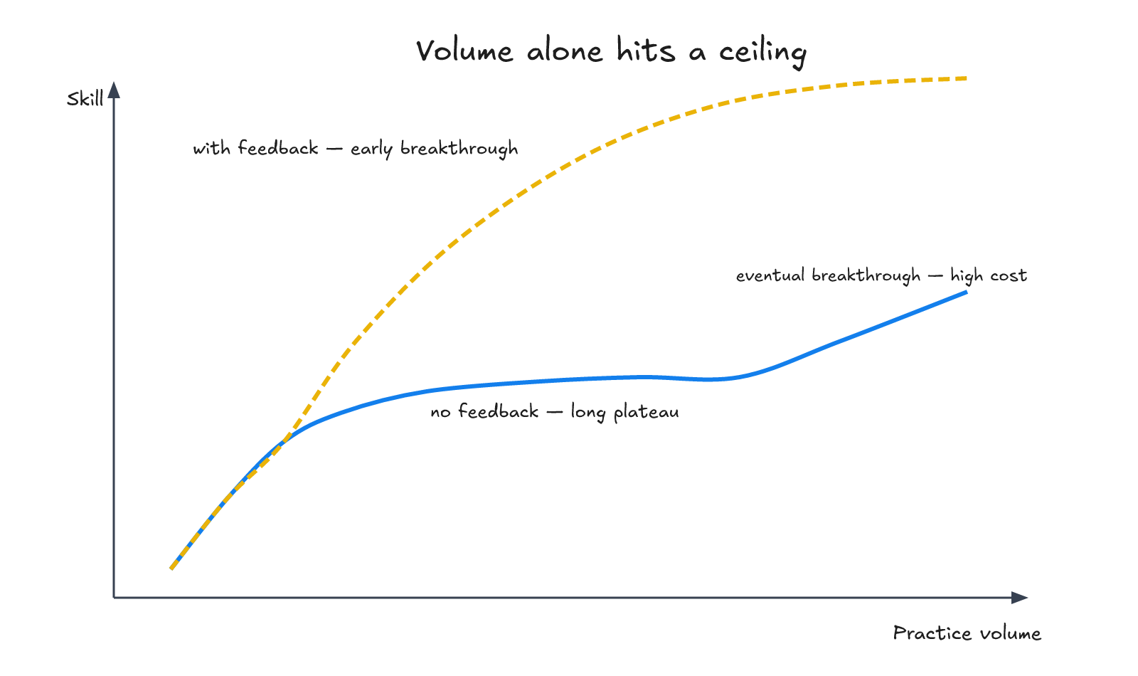 Figure 1 — Volume alone hits a ceiling. Volume alone hits a ceiling — without feedback, more practice plateaus; with feedback, you break through earlier and steeper.