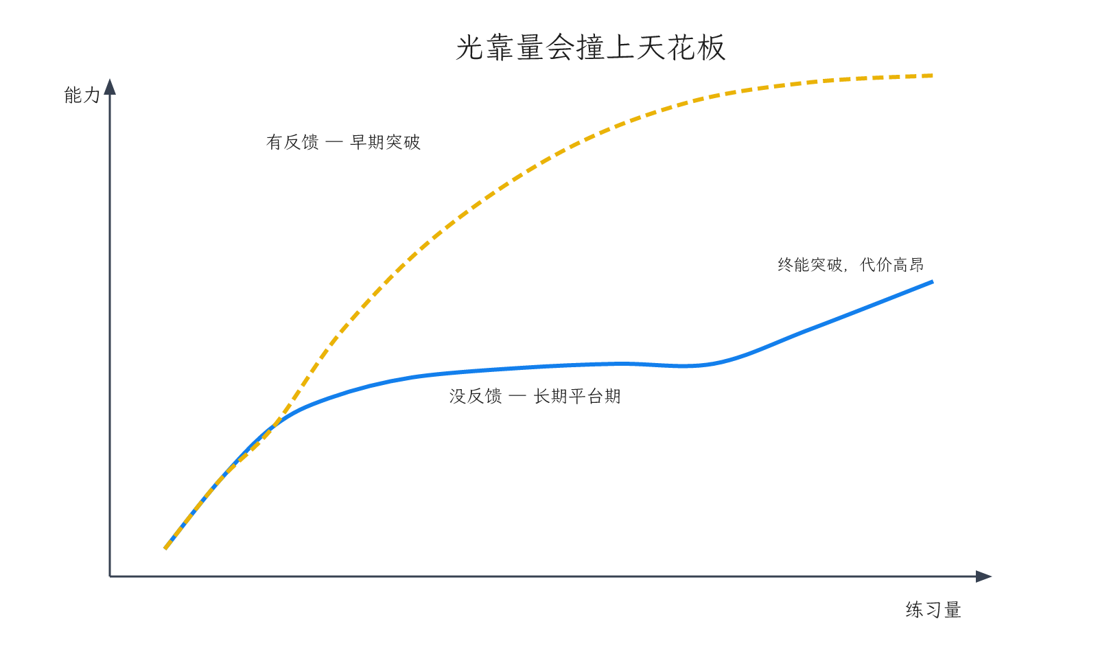 图 1 —— 光靠量会撞上天花板。 光靠量会撞上天花板 —— 没反馈就是平台期,量再大也只能晚来一次代价高昂的突破;有反馈能让你早早突破,斜率更高。